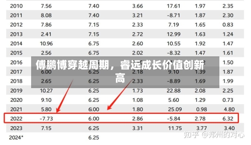 傅鹏博穿越周期	，睿远成长价值创新高-第1张图片