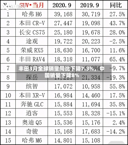 丰田3月全球销量同比下降7.3%，中国销量下降8%-第1张图片
