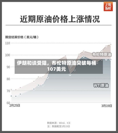伊朗和谈受阻，布伦特原油突破每桶107美元-第3张图片