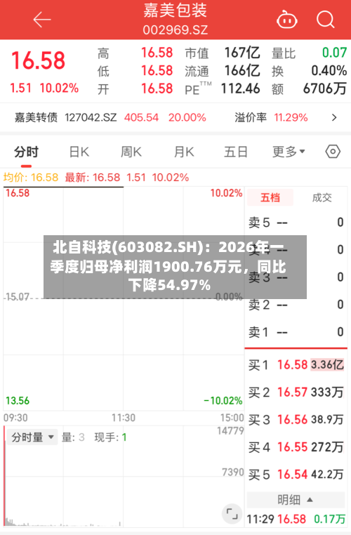 北自科技(603082.SH)：2026年一季度归母净利润1900.76万元	，同比下降54.97%-第1张图片