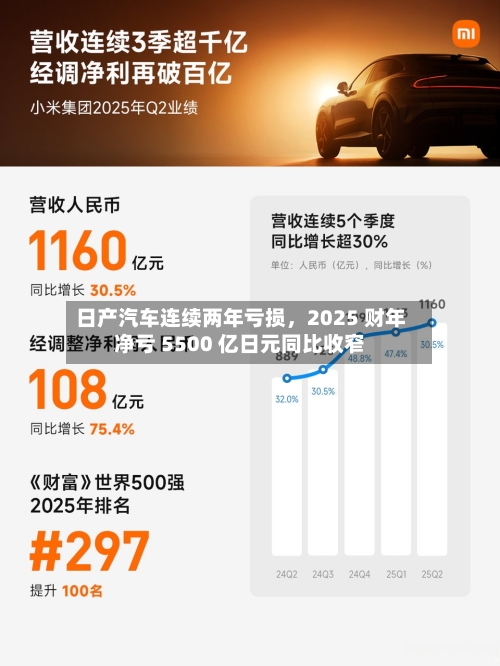 日产汽车连续两年亏损，2025 财年净亏 5500 亿日元同比收窄-第1张图片