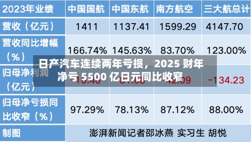 日产汽车连续两年亏损	，2025 财年净亏 5500 亿日元同比收窄-第2张图片