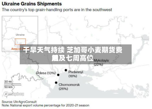 干旱天气持续 芝加哥小麦期货费用
触及七周高位-第1张图片