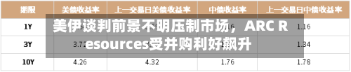 美伊谈判前景不明压制市场，ARC Resources受并购利好飙升-第2张图片