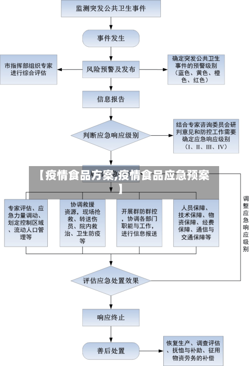 【疫情食品方案,疫情食品应急预案】-第1张图片