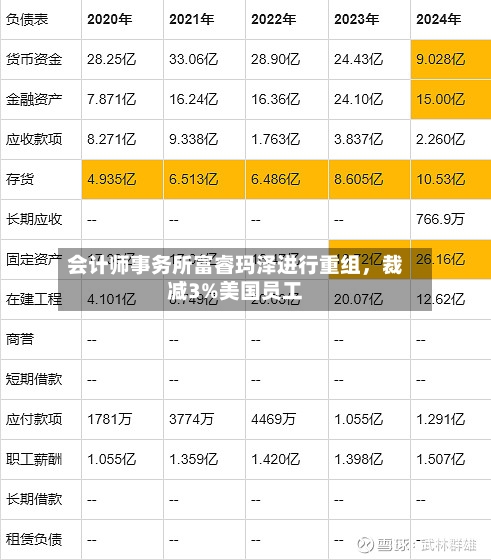 会计师事务所富睿玛泽进行重组	，裁减3%美国员工-第2张图片