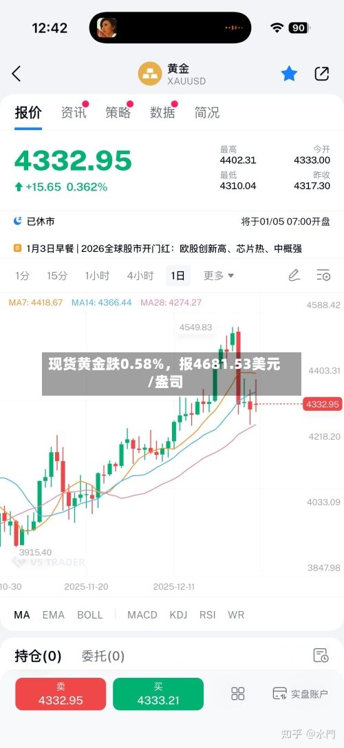现货黄金跌0.58%，报4681.53美元/盎司-第1张图片