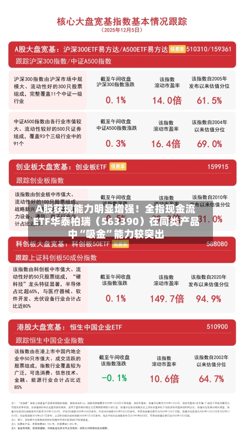 A股获现能力明显增强！全指现金流ETF华泰柏瑞（563390）在同类产品中“吸金”能力较突出-第2张图片