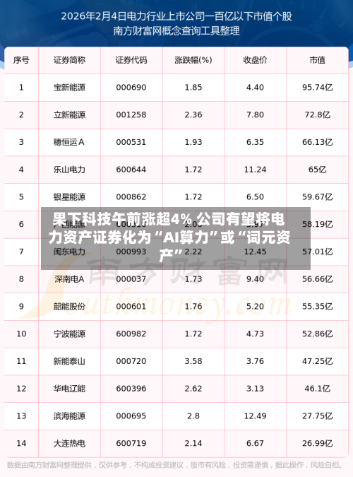 果下科技午前涨超4% 公司有望将电力资产证券化为“AI算力	”或“词元资产”-第1张图片