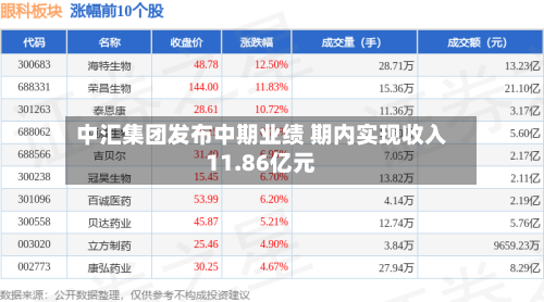 中汇集团发布中期业绩 期内实现收入11.86亿元-第1张图片