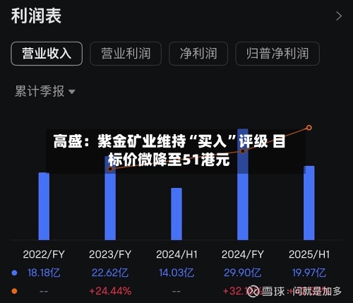 高盛：紫金矿业维持“买入	”评级 目标价微降至51港元-第1张图片