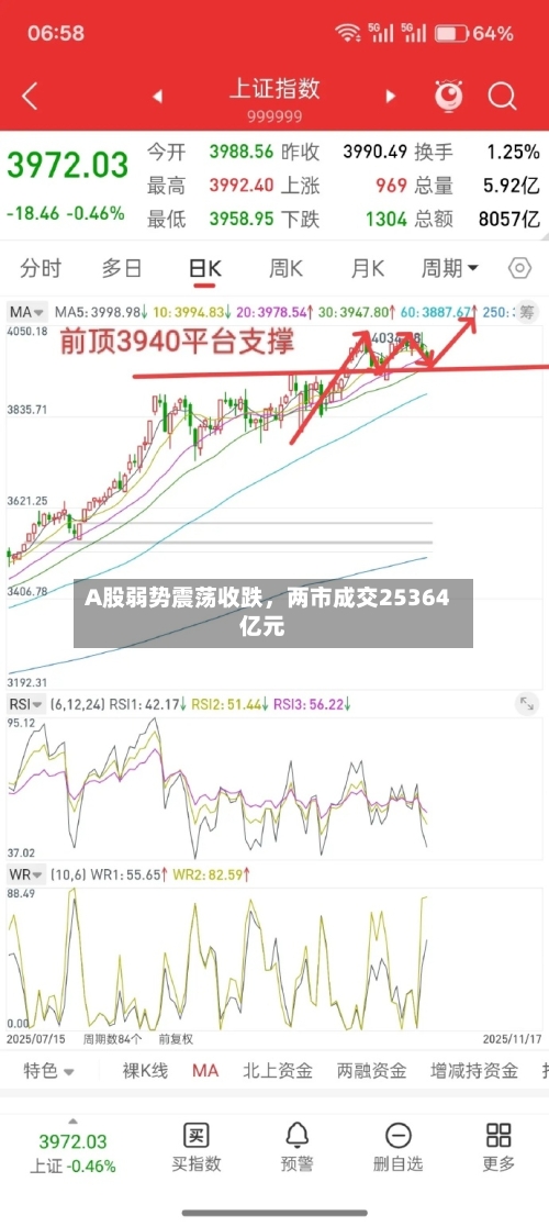 A股弱势震荡收跌	，两市成交25364亿元-第2张图片