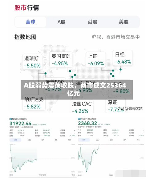 A股弱势震荡收跌，两市成交25364亿元-第3张图片
