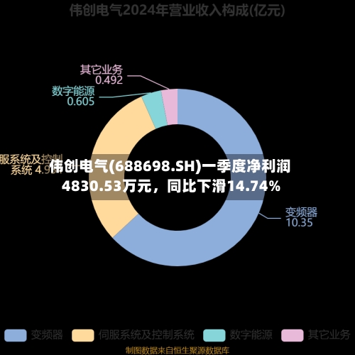 伟创电气(688698.SH)一季度净利润4830.53万元，同比下滑14.74%-第1张图片