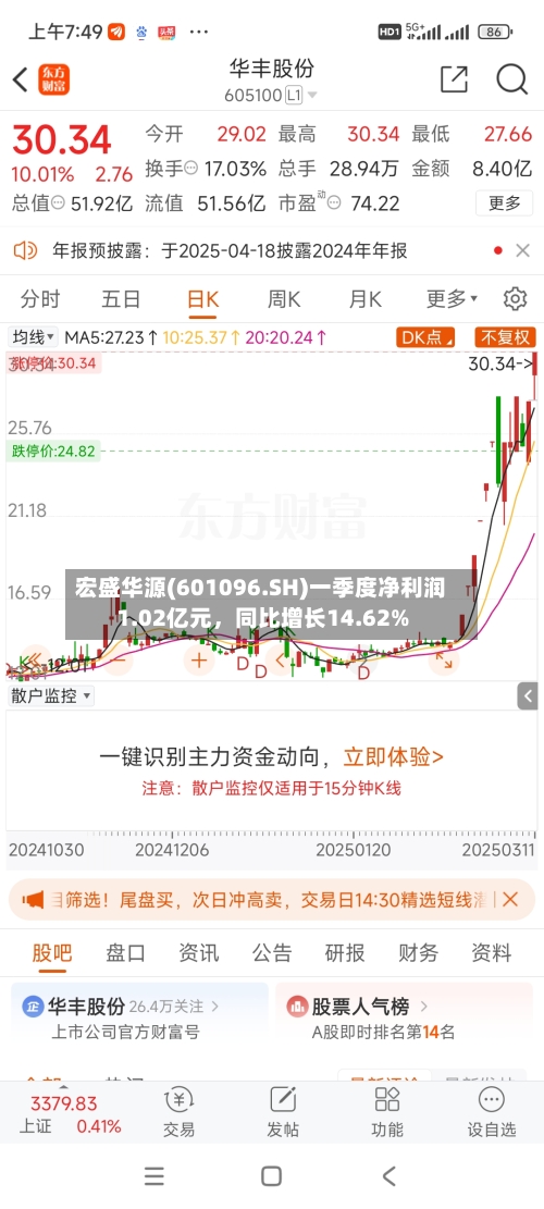 宏盛华源(601096.SH)一季度净利润1.02亿元，同比增长14.62%-第1张图片