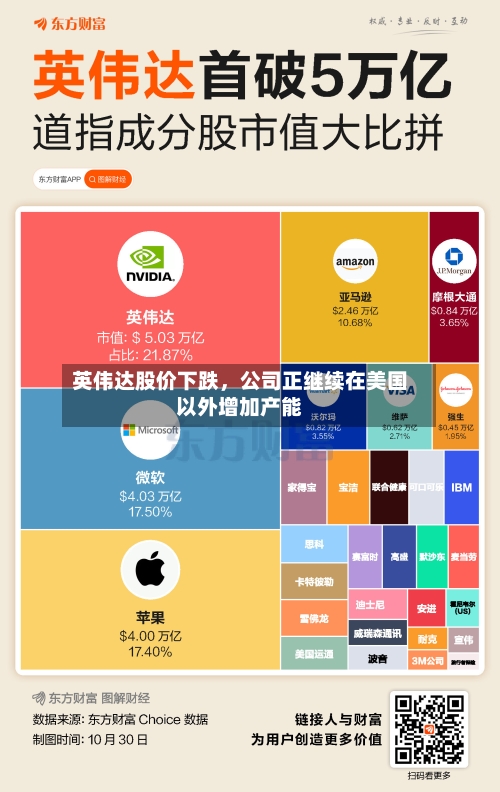 英伟达股价下跌	，公司正继续在美国以外增加产能-第2张图片