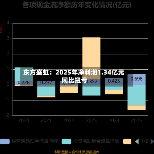 东方盛虹：2025年净利润1.34亿元 同比扭亏-第1张图片