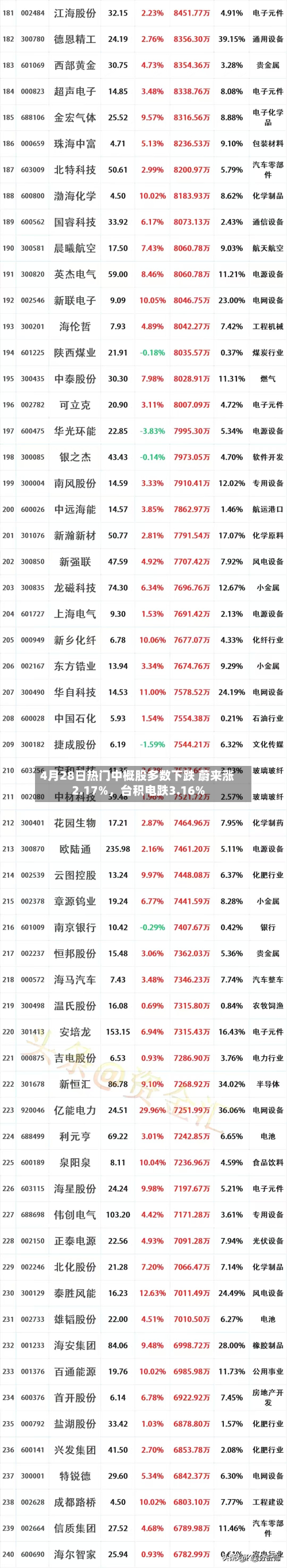4月28日热门中概股多数下跌 蔚来涨2.17%	，台积电跌3.16%-第1张图片
