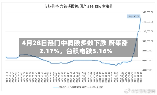 4月28日热门中概股多数下跌 蔚来涨2.17%，台积电跌3.16%-第3张图片
