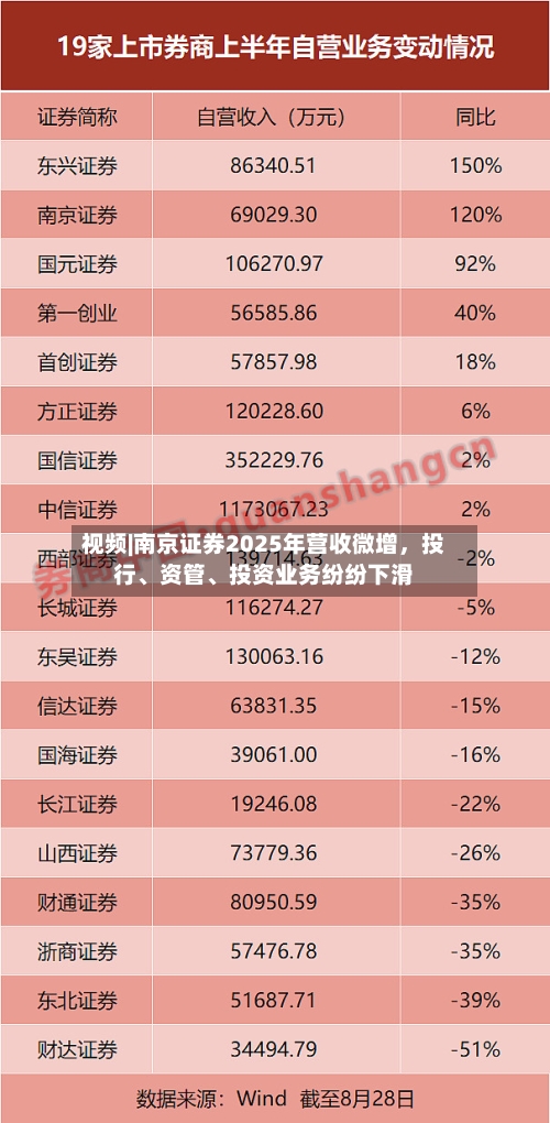 视频|南京证券2025年营收微增	，投行、资管	、投资业务纷纷下滑-第1张图片