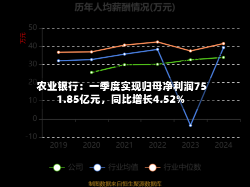 农业银行：一季度实现归母净利润751.85亿元，同比增长4.52%-第1张图片