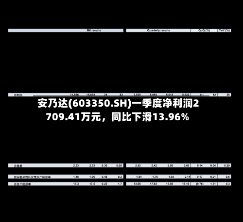 安乃达(603350.SH)一季度净利润2709.41万元	，同比下滑13.96%-第1张图片