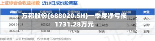 方邦股份(688020.SH)一季度净亏损1731.28万元-第1张图片