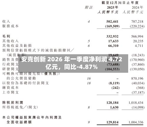 安克创新 2026 年一季度净利润 4.72 亿元，同比-4.87%-第1张图片