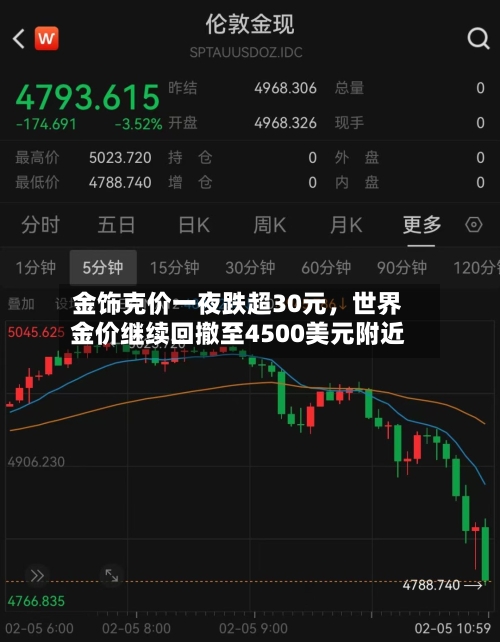 金饰克价一夜跌超30元，世界金价继续回撤至4500美元附近-第1张图片
