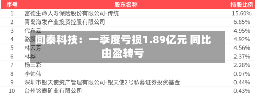 闻泰科技：一季度亏损1.89亿元 同比由盈转亏-第1张图片