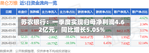 苏农银行：一季度实现归母净利润4.62亿元	，同比增长5.05%-第1张图片