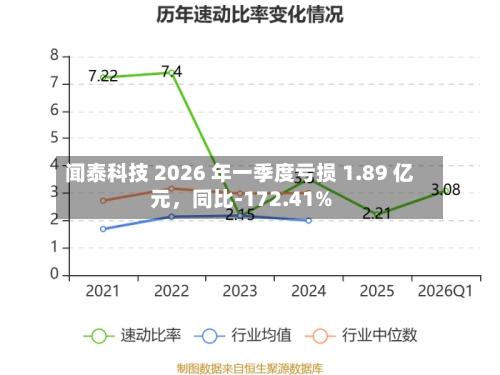 闻泰科技 2026 年一季度亏损 1.89 亿元，同比-172.41%-第1张图片