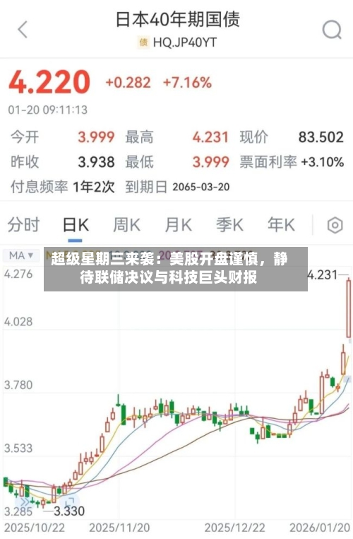 超级星期三来袭：美股开盘谨慎	，静待联储决议与科技巨头财报-第1张图片