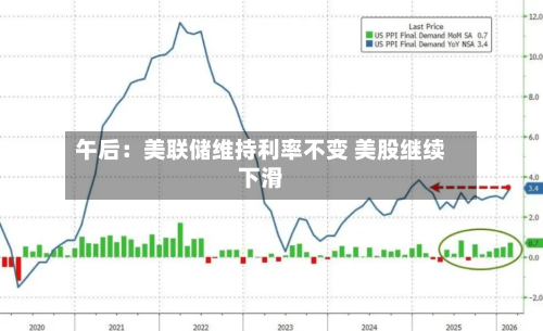 午后:美联储维持利率不变 美股继续下滑-第1张图片