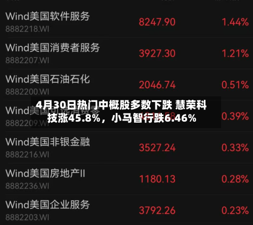 4月30日热门中概股多数下跌 慧荣科技涨45.8%	，小马智行跌6.46%-第1张图片