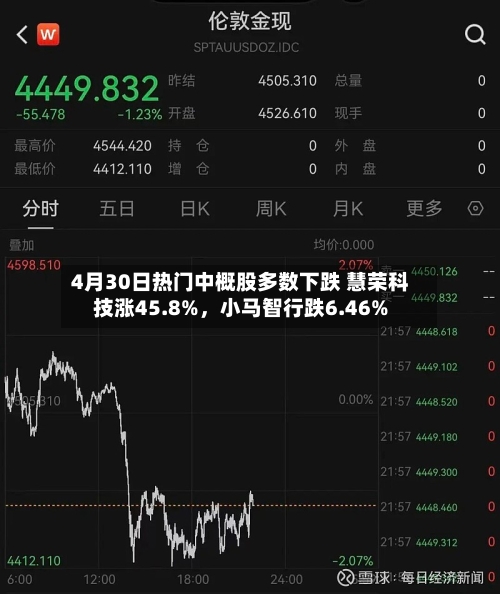 4月30日热门中概股多数下跌 慧荣科技涨45.8%	，小马智行跌6.46%-第2张图片