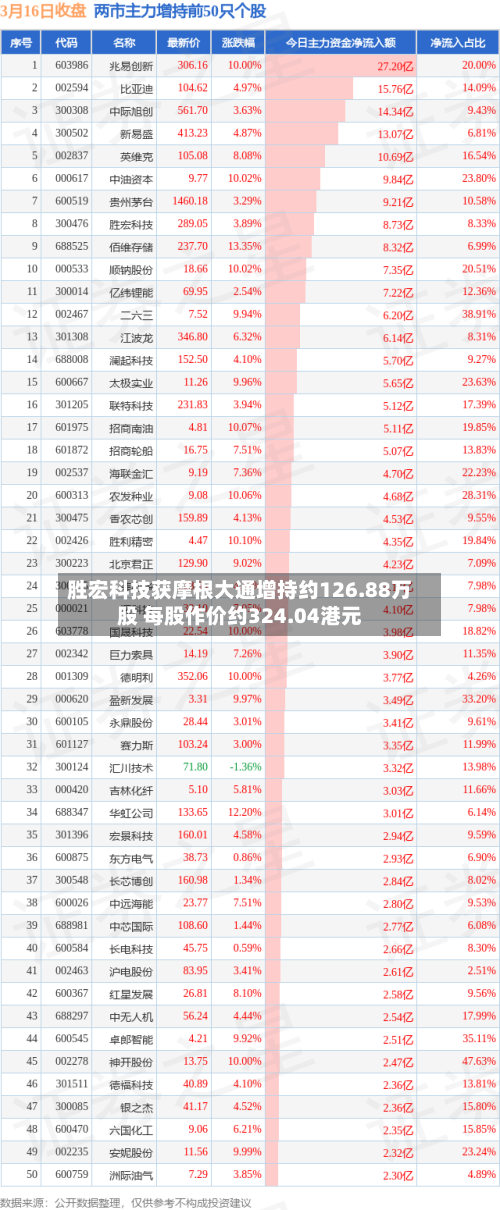 胜宏科技获摩根大通增持约126.88万股 每股作价约324.04港元-第1张图片