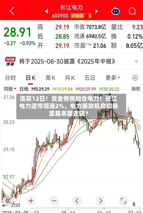 连买12日！资金悄悄加仓电力！长江电力逆市领涨2%，电力板块机会切换至基本面逻辑？-第3张图片