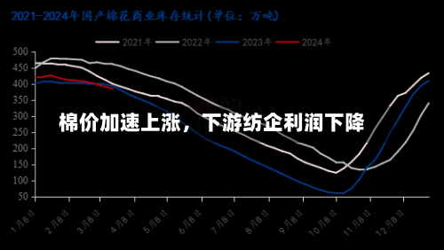 棉价加速上涨	，下游纺企利润下降-第1张图片