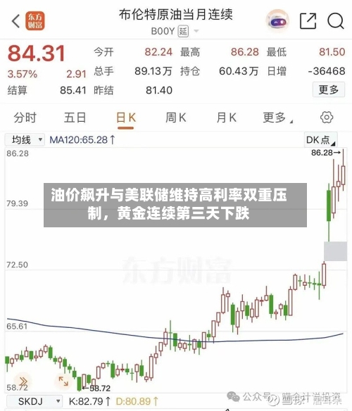 油价飙升与美联储维持高利率双重压制，黄金连续第三天下跌-第1张图片