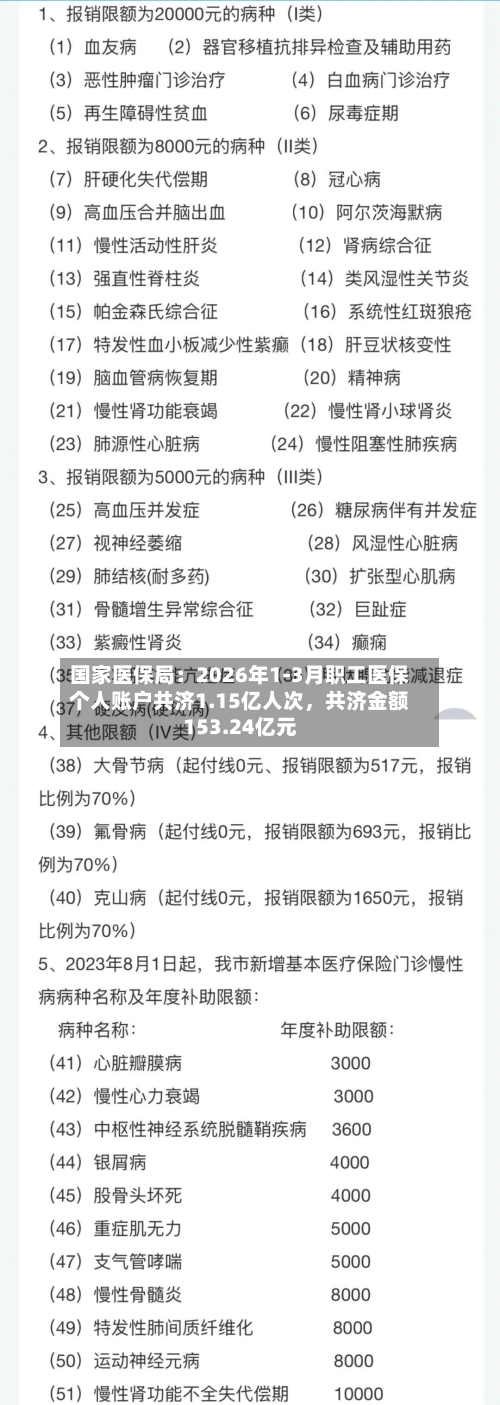 国家医保局：2026年1-3月职工医保个人账户共济1.15亿人次，共济金额153.24亿元-第2张图片