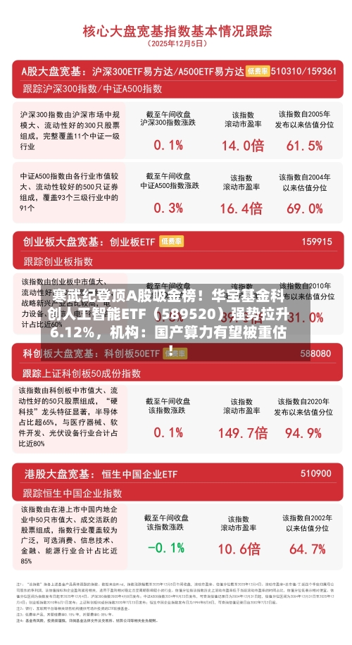寒武纪登顶A股吸金榜！华宝基金科创人工智能ETF（589520）强势拉升6.12%，机构：国产算力有望被重估！-第3张图片