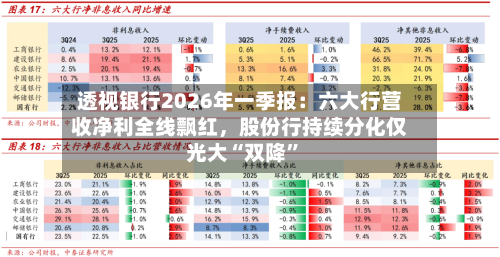 透视银行2026年一季报：六大行营收净利全线飘红	，股份行持续分化仅光大“双降”-第3张图片