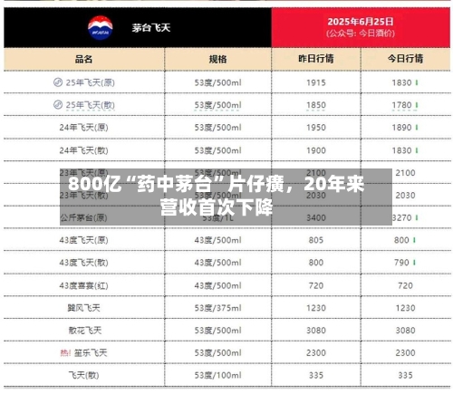 800亿“药中茅台”片仔癀	，20年来营收首次下降-第1张图片