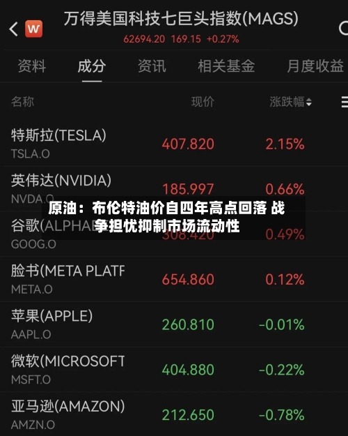 原油：布伦特油价自四年高点回落 战争担忧抑制市场流动性-第1张图片