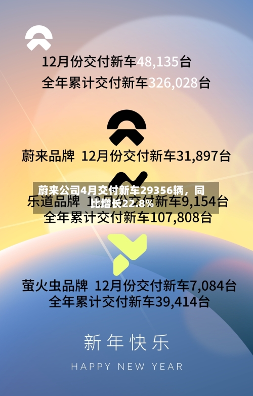 蔚来公司4月交付新车29356辆	，同比增长22.8%-第2张图片