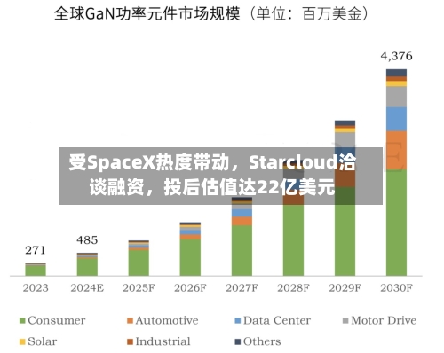 受SpaceX热度带动，Starcloud洽谈融资	，投后估值达22亿美元-第1张图片