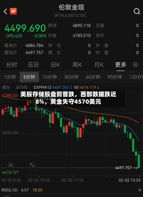 美股存储股盘前普跌	，西部数据跌近8%，黄金失守4570美元-第1张图片