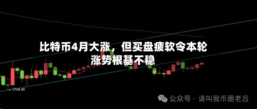 比特币4月大涨	，但买盘疲软令本轮涨势根基不稳-第1张图片