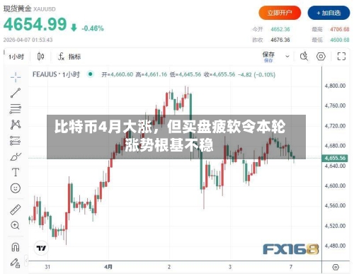 比特币4月大涨	，但买盘疲软令本轮涨势根基不稳-第2张图片